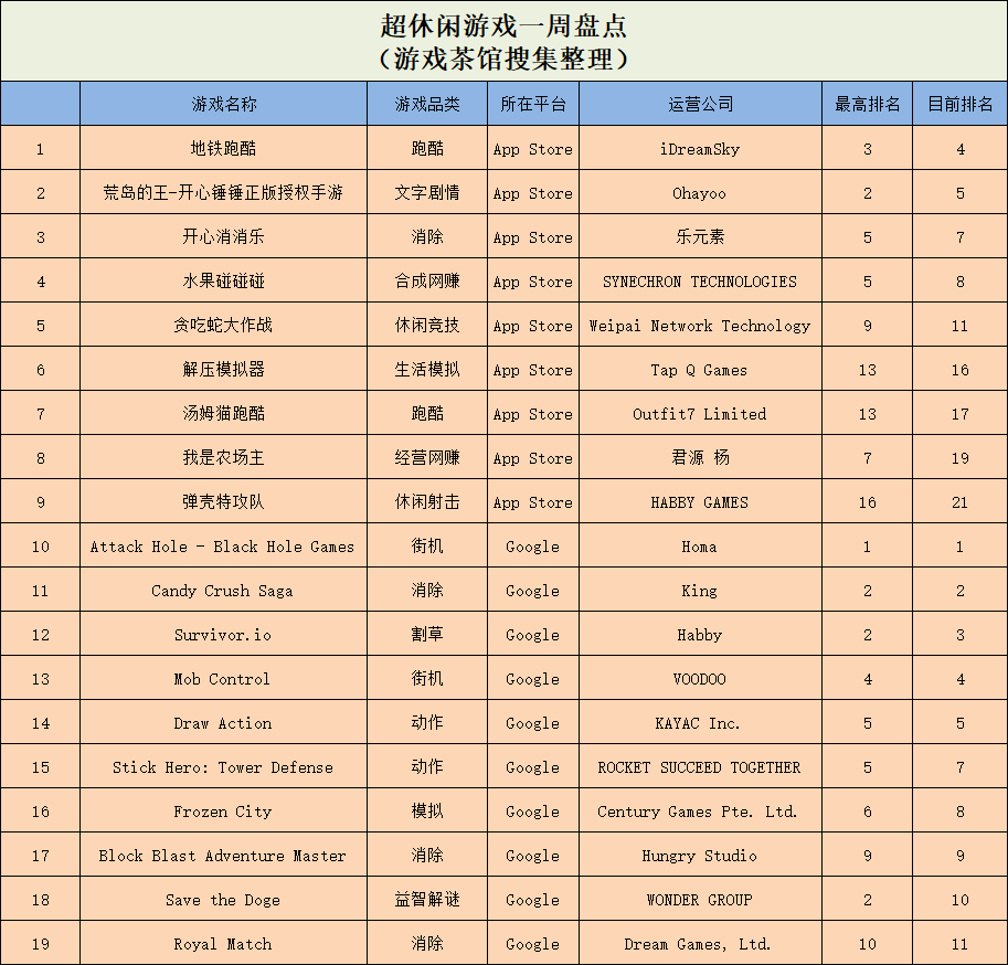 Ohayoo生存题材新游冲榜TOP5，两款网赚位列榜单前列