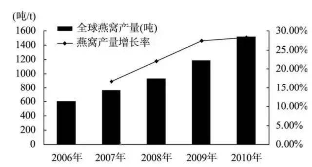 每天吃燕窝的人真的会更显年轻？