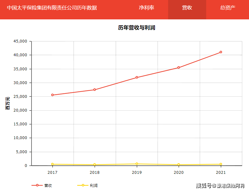 香港保险公司如何选择？