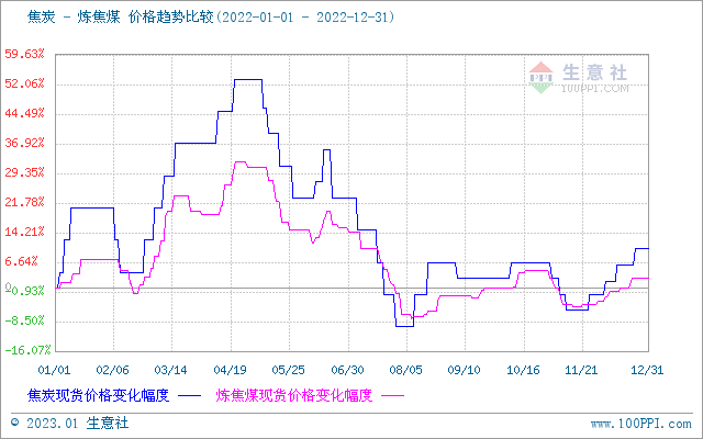 2022年炼焦煤价格上半年高位震荡 下半年低位盘整