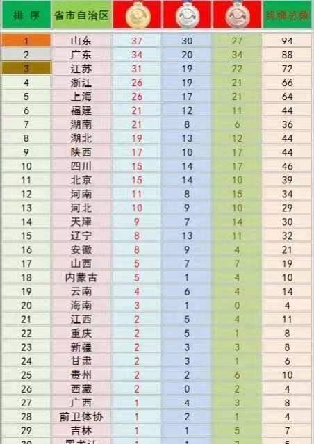 十四运最新奖牌榜：山东队37金继续排名第一，宁夏队依旧0奖牌