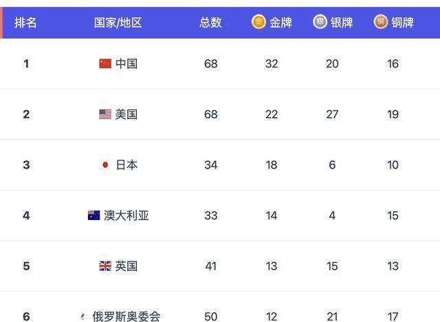 无人可挡！中国甩开美国10块金牌，东京奥运有望拿下金牌榜第一