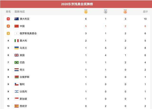 东京残奥会25日综述：澳大利亚6金榜首，中国队5金第2，美国队0金
