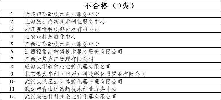 国家级科技企业孵化器2021年度评价结果公布