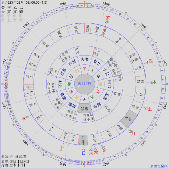 七政四余星学漫谈之乾阳生