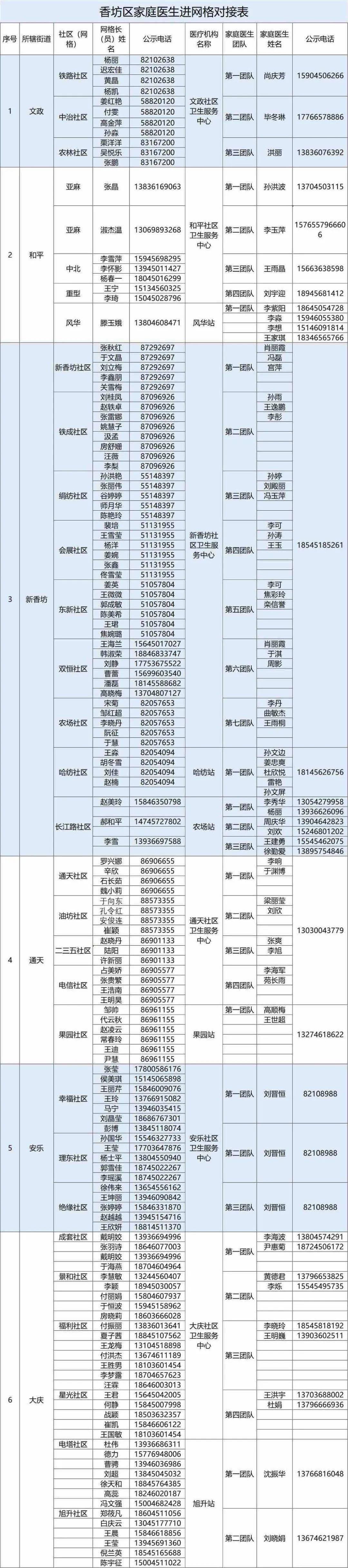 “阳”了不慌，有事打电话！哈尔滨多地家庭医生号码公布！精准到社区、村屯！