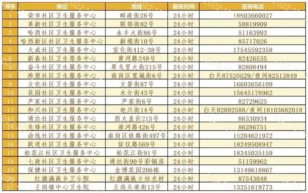 “阳”了不慌，有事打电话！哈尔滨多地家庭医生号码公布！精准到社区、村屯！