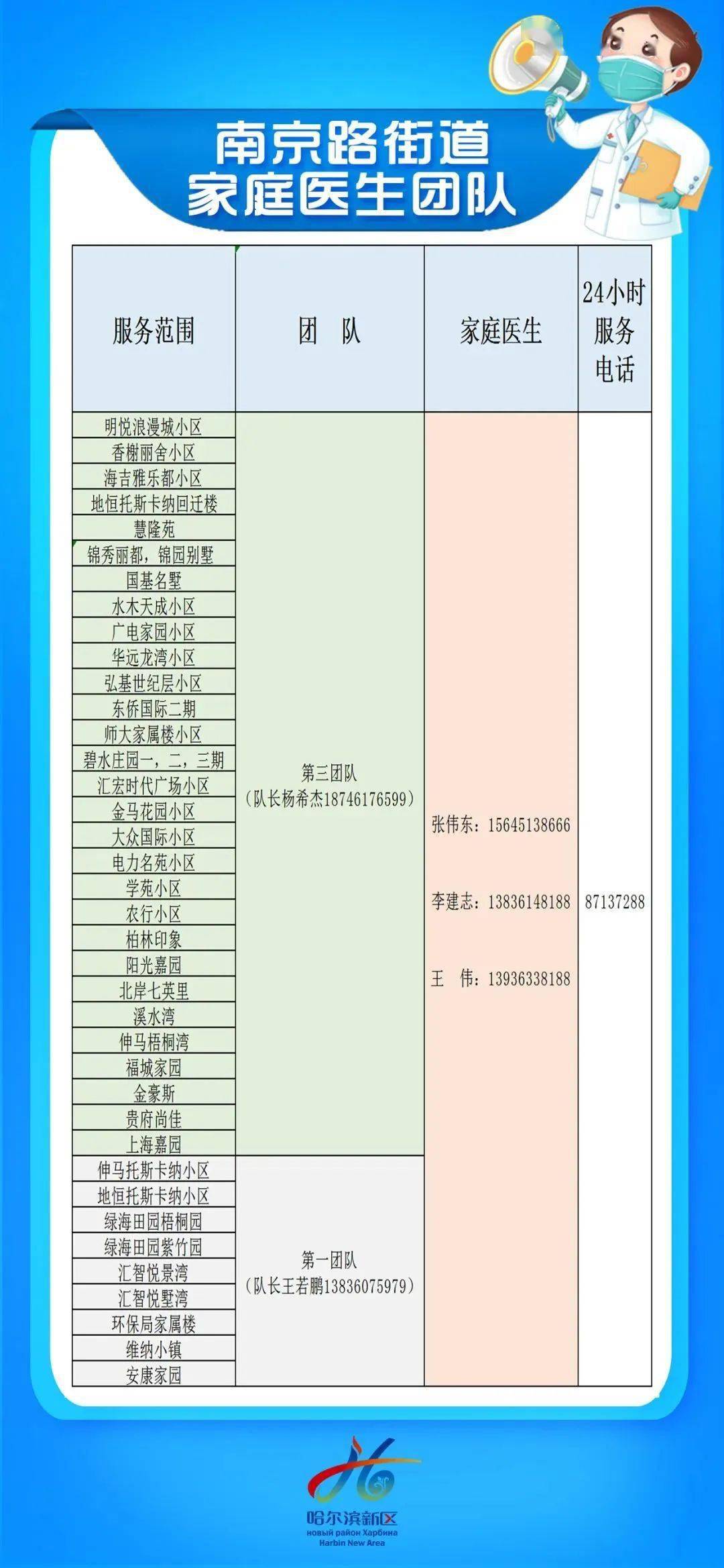 “阳”了不慌，有事打电话！哈尔滨多地家庭医生号码公布！精准到社区、村屯！