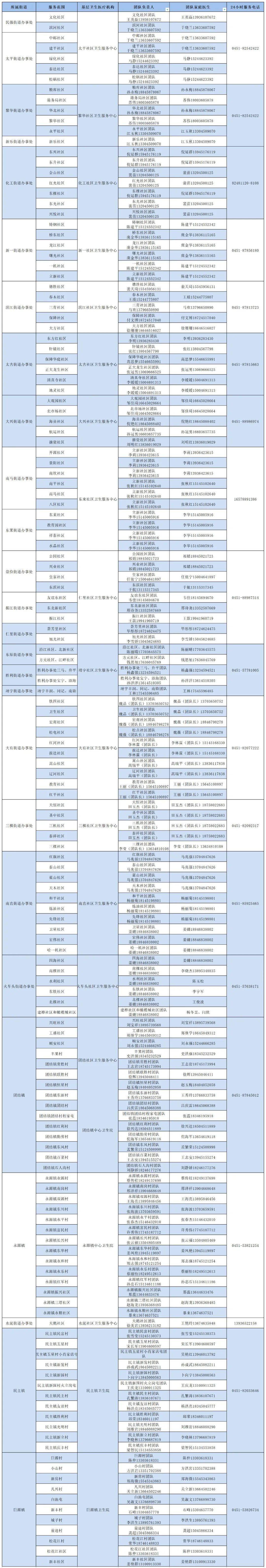 “阳”了不慌，有事打电话！哈尔滨多地家庭医生号码公布！精准到社区、村屯！