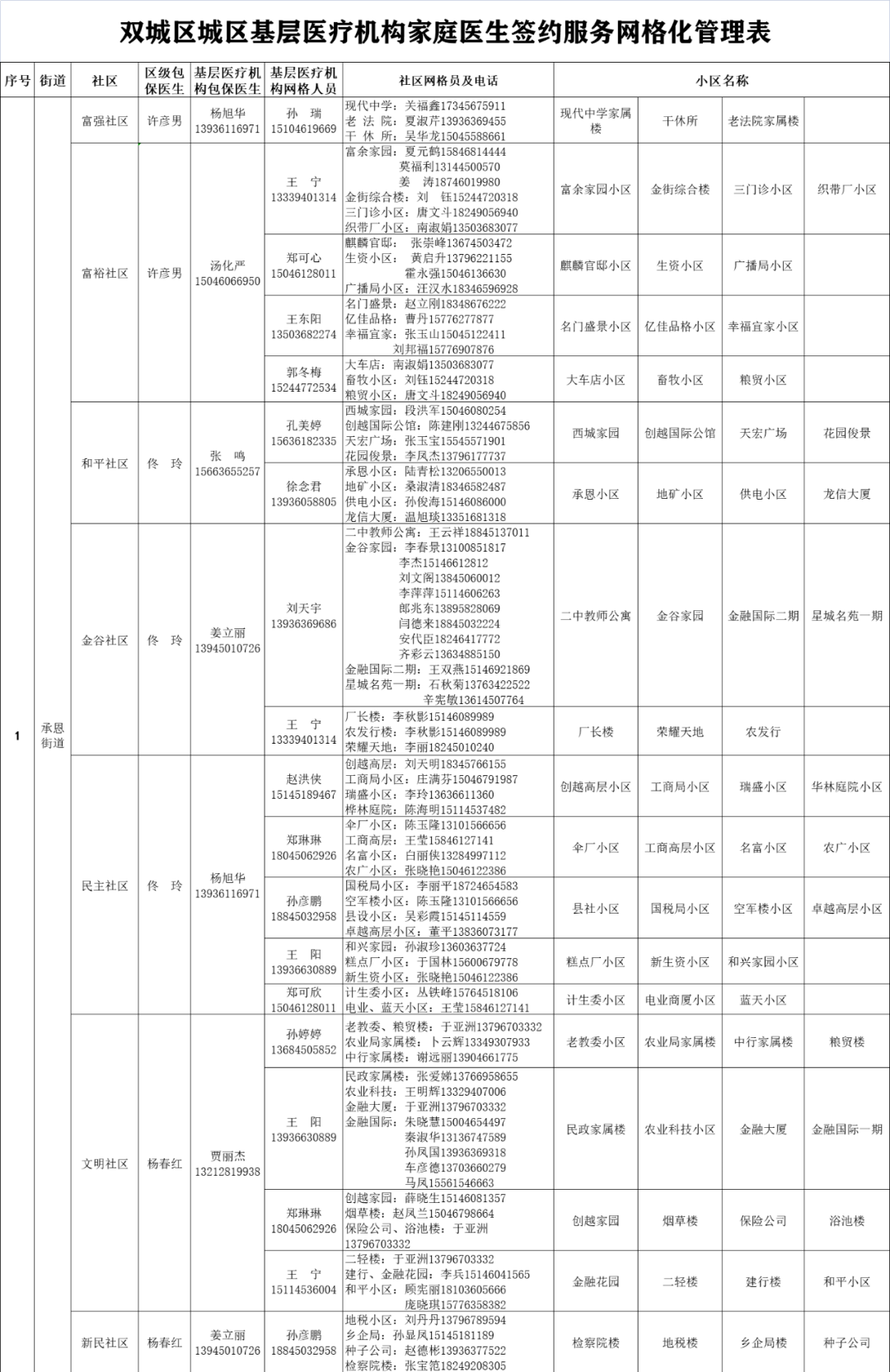 “阳”了不慌，有事打电话！哈尔滨多地家庭医生号码公布！精准到社区、村屯！