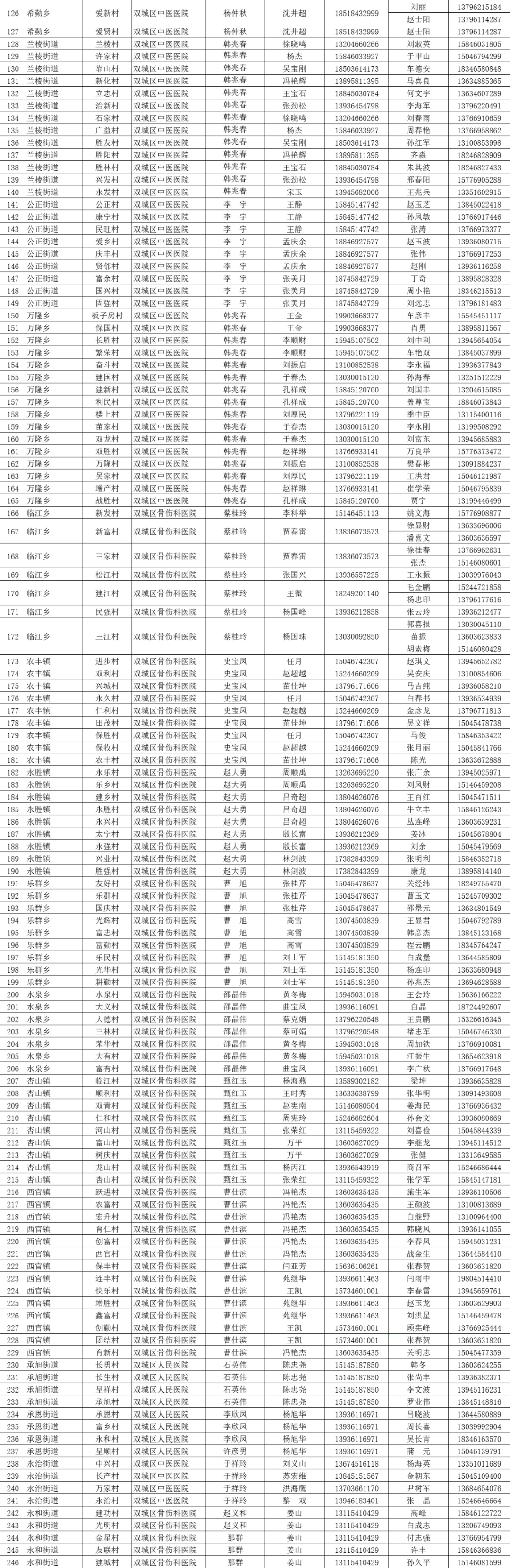 “阳”了不慌，有事打电话！哈尔滨多地家庭医生号码公布！精准到社区、村屯！