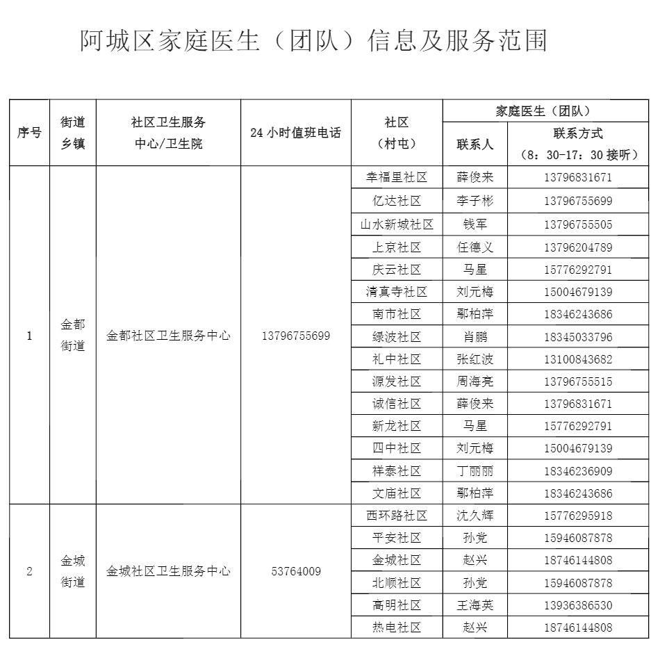 “阳”了不慌，有事打电话！哈尔滨多地家庭医生号码公布！精准到社区、村屯！