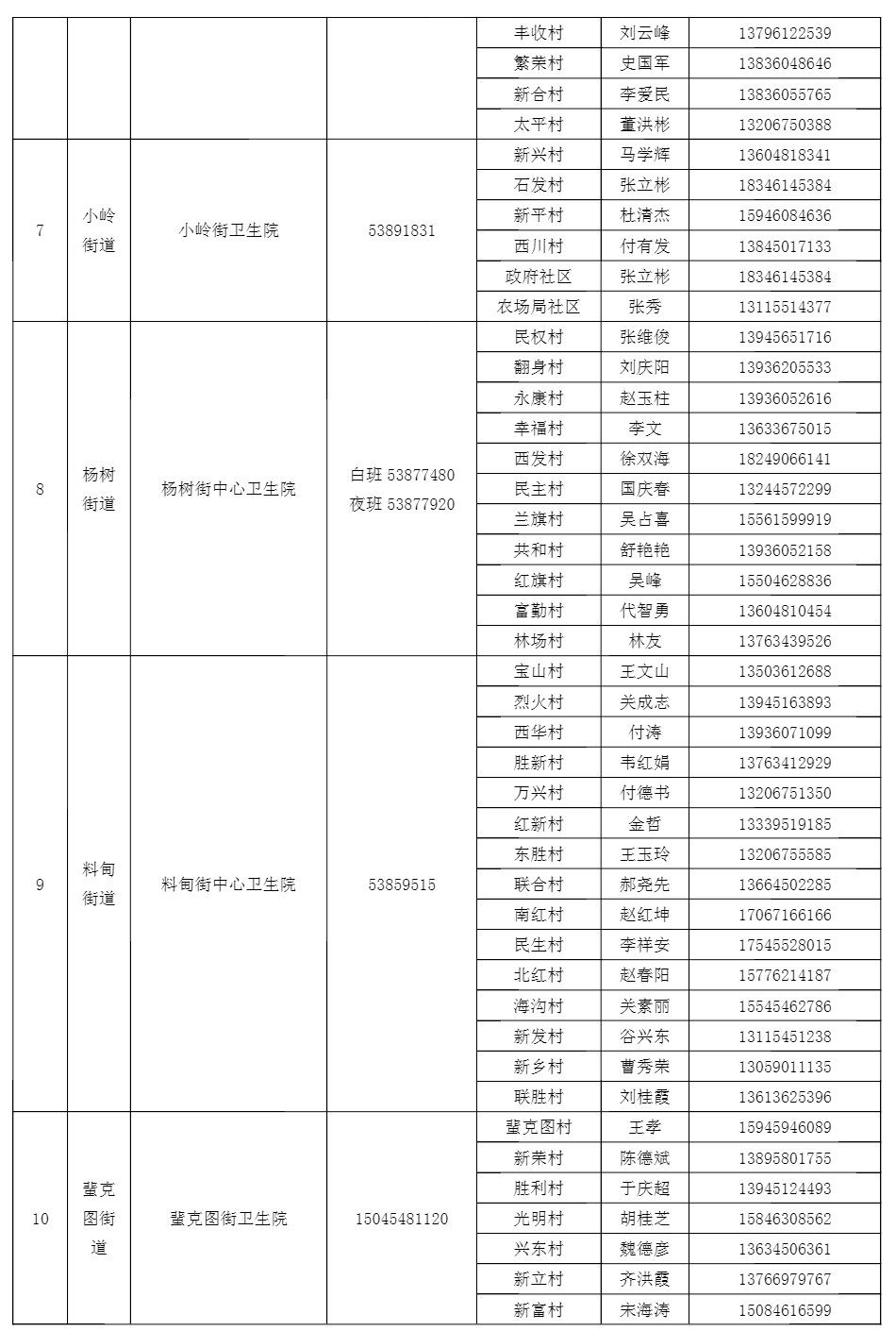 “阳”了不慌，有事打电话！哈尔滨多地家庭医生号码公布！精准到社区、村屯！