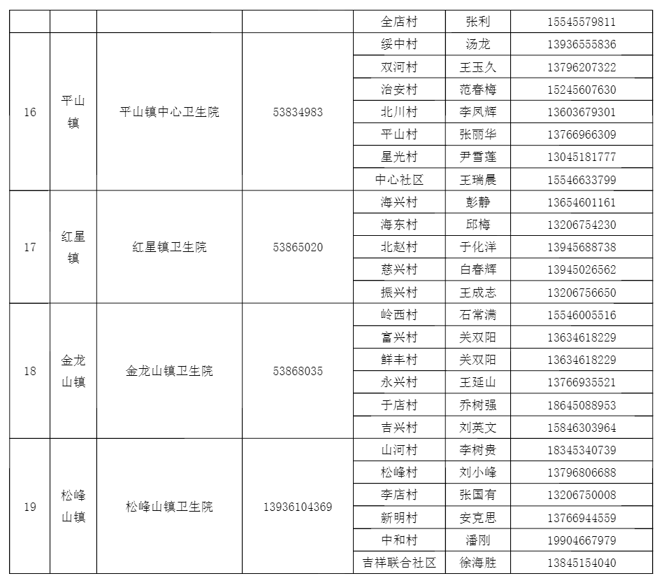 “阳”了不慌，有事打电话！哈尔滨多地家庭医生号码公布！精准到社区、村屯！