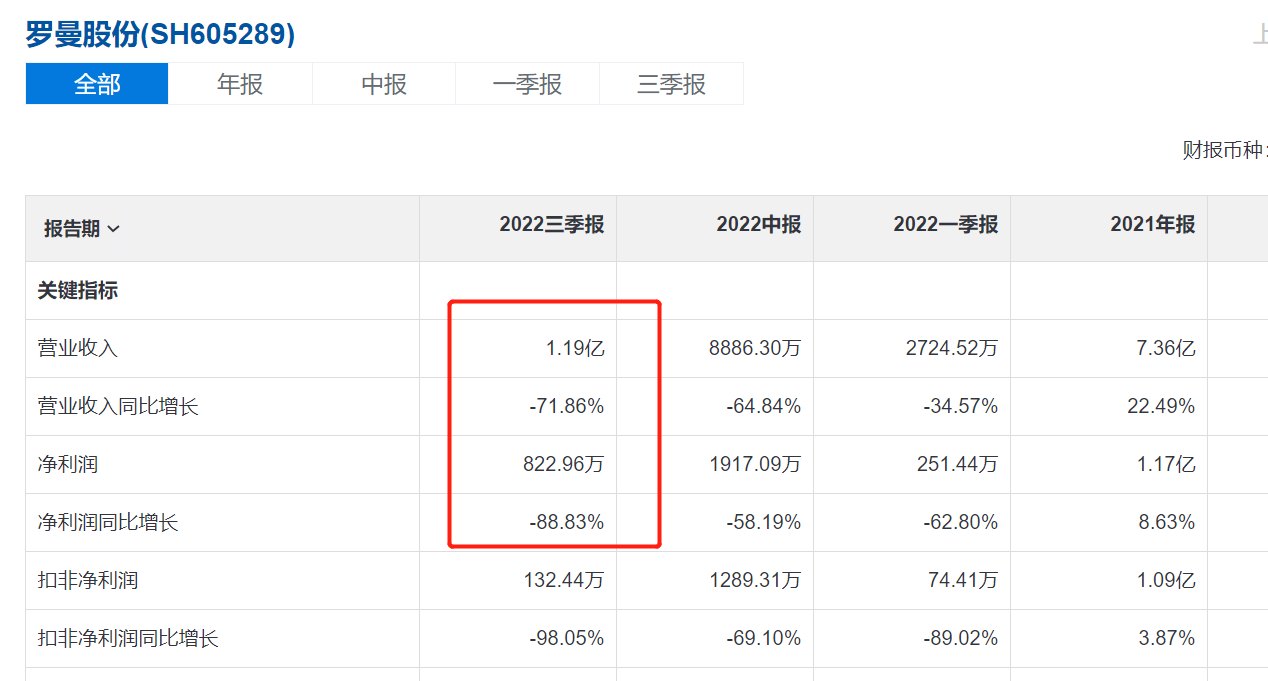 “罗曼”又相信爱情了：净利同比跌89%却3连板，比元宇宙还玄乎？