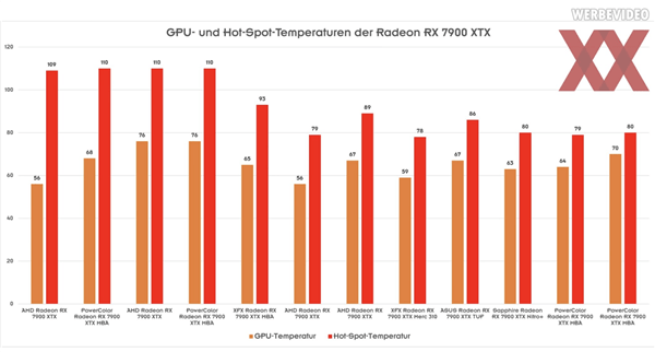 RX 7900显卡烧到110度 AMD明确态度：不会召回 个例处理