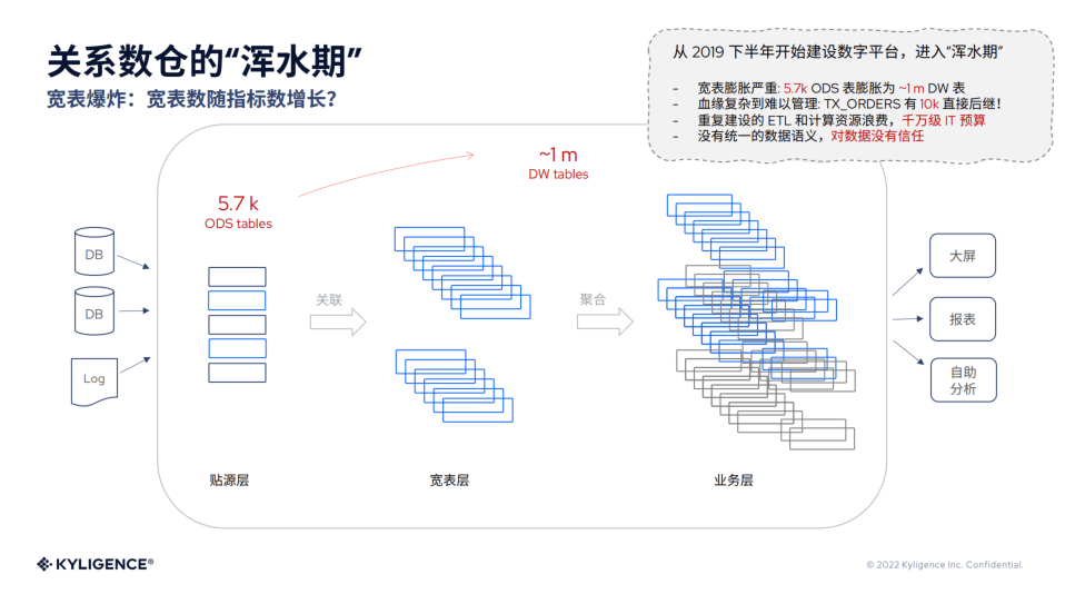 Kyligence 副总裁李栋：指标中台构建数字化管理新体系｜爱分析活动