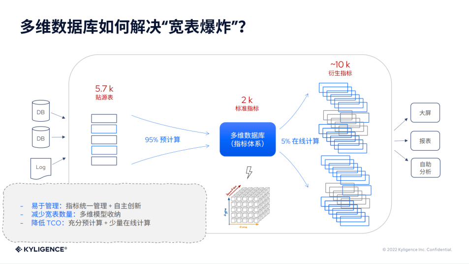 Kyligence 副总裁李栋：指标中台构建数字化管理新体系｜爱分析活动