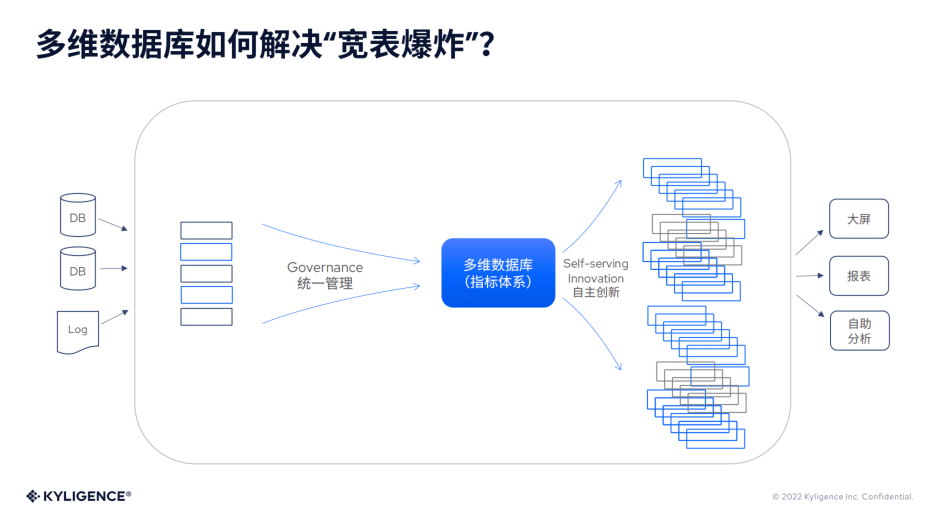 Kyligence 副总裁李栋：指标中台构建数字化管理新体系｜爱分析活动