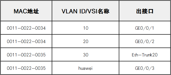 誉天学员笔记：数通HCIE专题之MACamp;ARP精华笔记