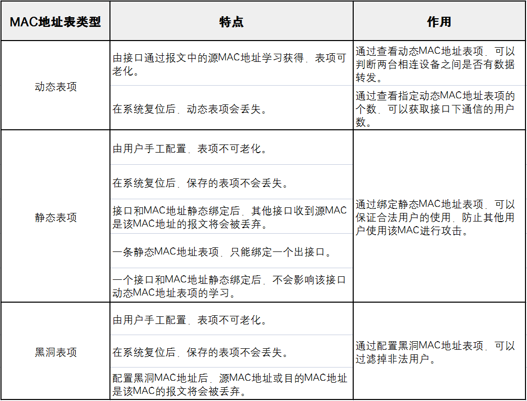 誉天学员笔记：数通HCIE专题之MACamp;ARP精华笔记