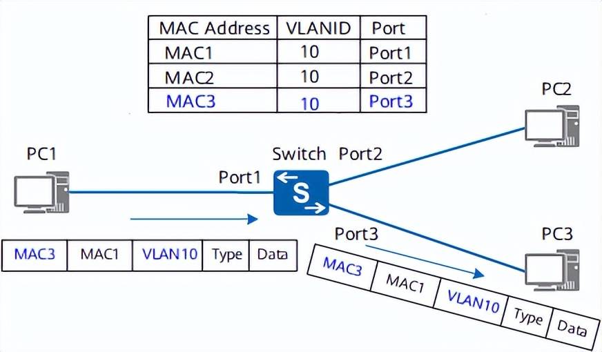 誉天学员笔记：数通HCIE专题之MACamp;ARP精华笔记