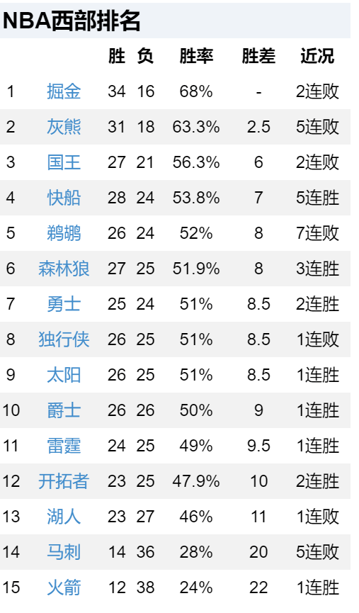 突发！6000万合同！湖人彻底出局！