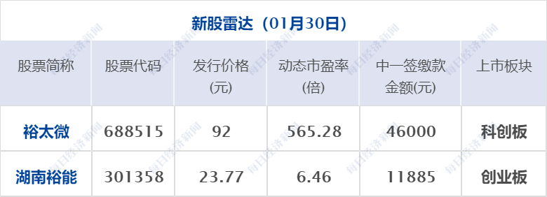 早财经丨胡鑫宇遗体被找到！失踪106天，三大疑团待解；研发新冠变种？辉瑞回应；这家A股公司董事长被立案调查；郑州首套房贷利率进入“3”时代