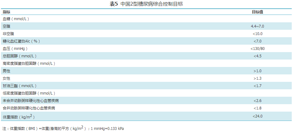 【标准与讨论】国家基层糖尿病防治管理手册（2022）