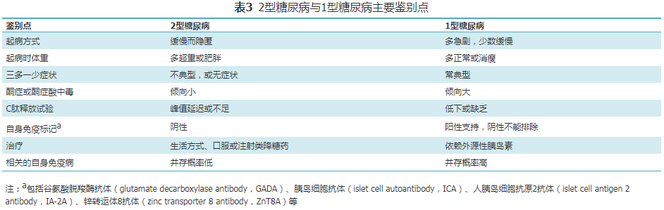 【标准与讨论】国家基层糖尿病防治管理手册（2022）