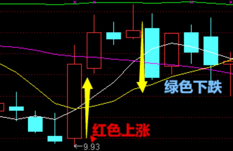 k线图基础知识及k线图图解