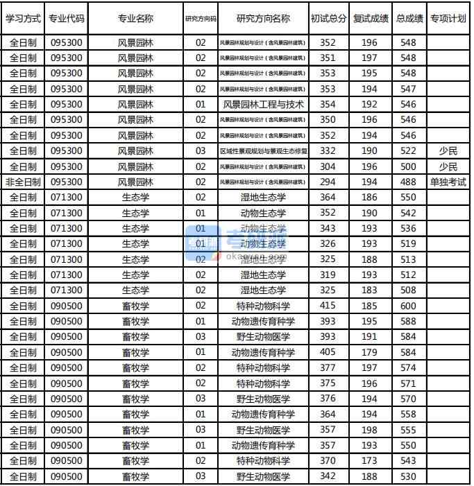 天津城建大学风景园林考研：天津城建大学风景园林考研如何准备？