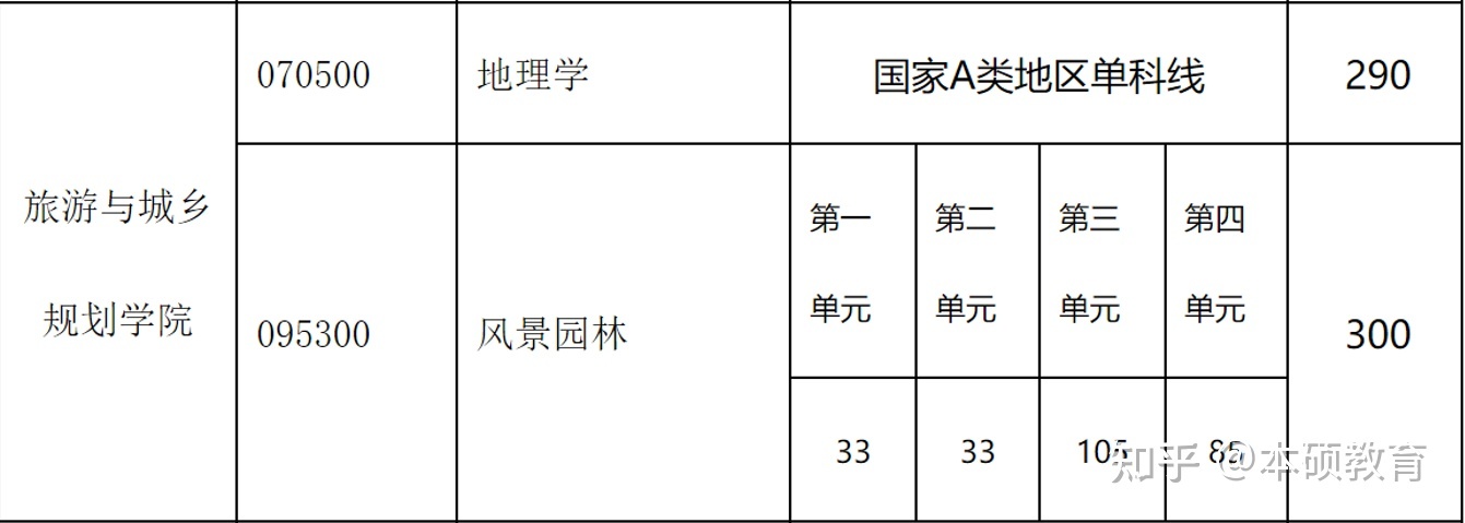 天津城建大学风景园林考研：天津城建大学风景园林考研如何准备？