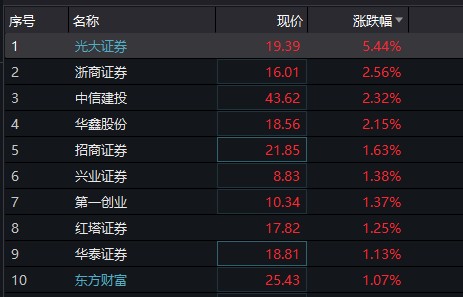 3.2早盘：券商三月份的金股组合（附股）