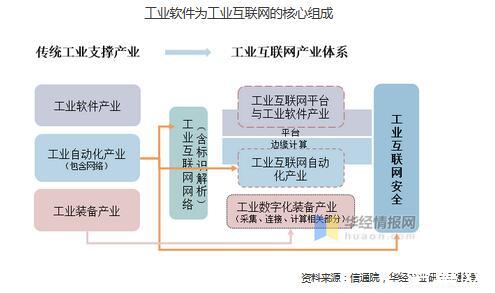 工业互联网发展的本质与态势分析