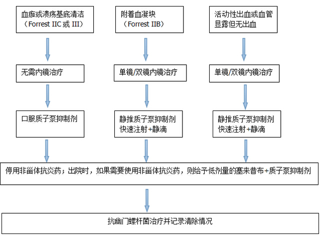 非甾体抗炎药相关胃病的预防与治疗