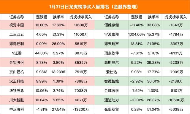 龙虎榜｜市场高低位切换，机构与外资激烈博弈，短线情绪活跃，上塘路猛砸1.92亿元中远海科，成功全身而退