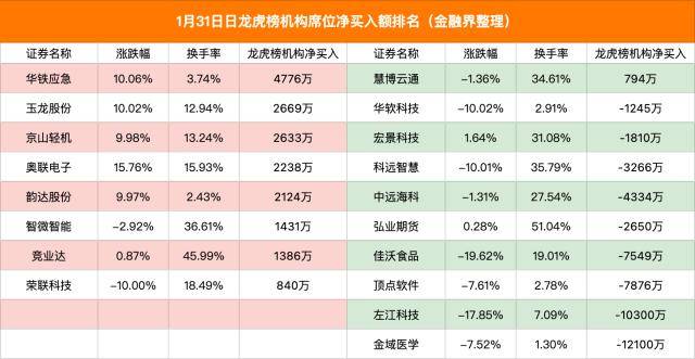 龙虎榜｜市场高低位切换，机构与外资激烈博弈，短线情绪活跃，上塘路猛砸1.92亿元中远海科，成功全身而退