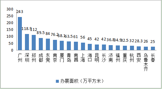 南昌举办展会数量及展览面积双双全国排名前十
