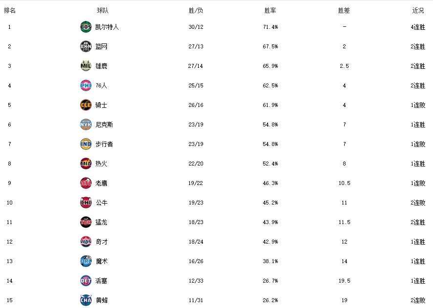 西部排行有变！一场129-135让榜首短暂易主！鹈鹕不敌强敌居第3