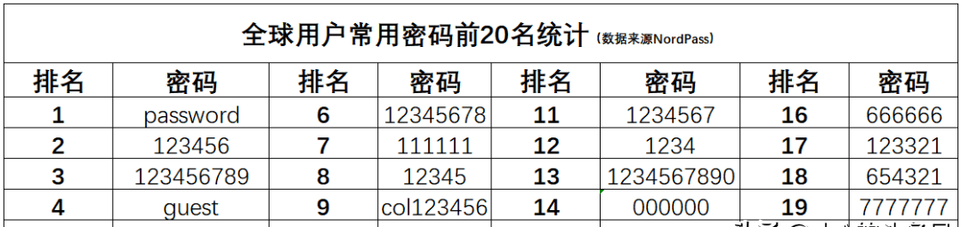 全球500 万人用“password”作为密码，你是否也在用？