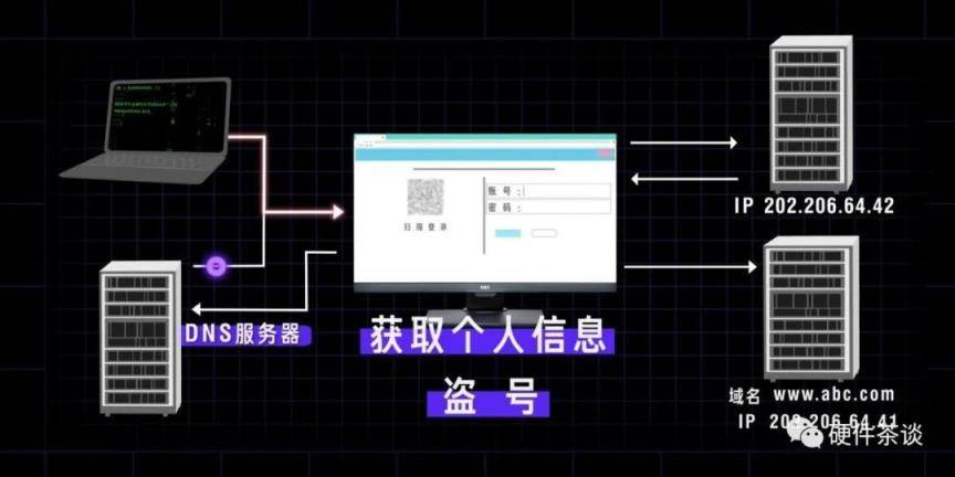 DNS是做什么的