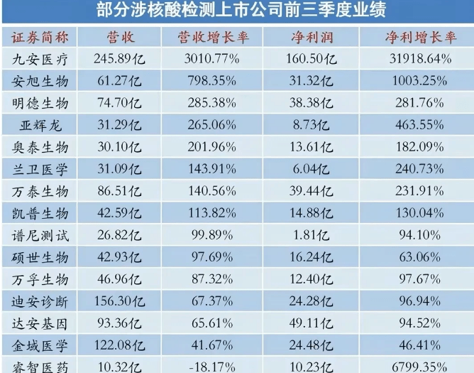 核酸试剂企业毛利堪比茅台，核酸产业成了暴利项目是否妥当？