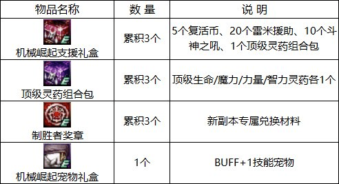 DNF：闪光药剂助力提升，1222版本活动奖励食用指南