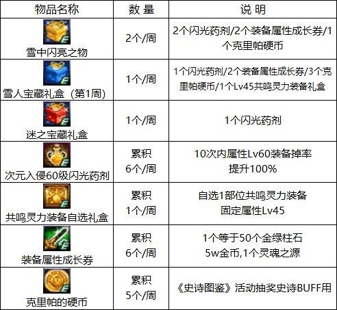 DNF：闪光药剂助力提升，1222版本活动奖励食用指南