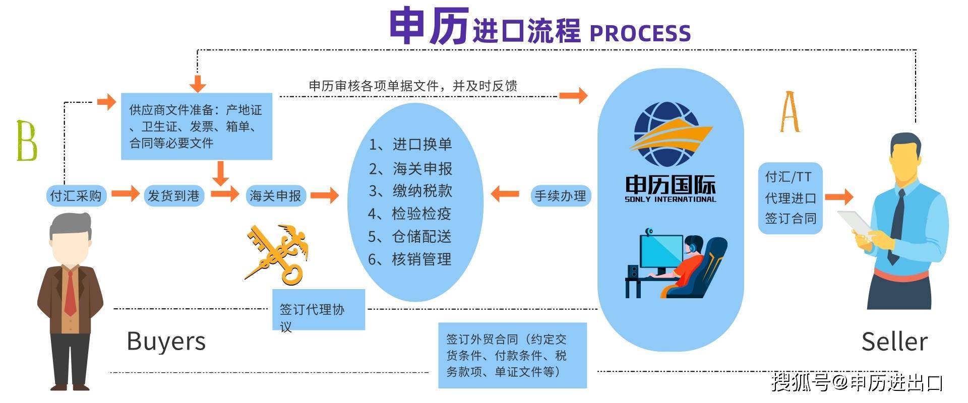 进口化妆品报关代理（清关大全）