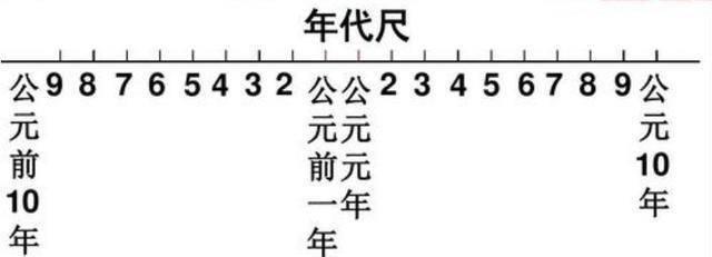 公元元年是怎么来的？现在世界通行的公元纪年又源于何处呢？