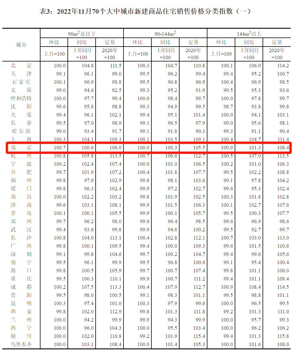 全国70城房价来了！2022年11月，南京房价有何变化！