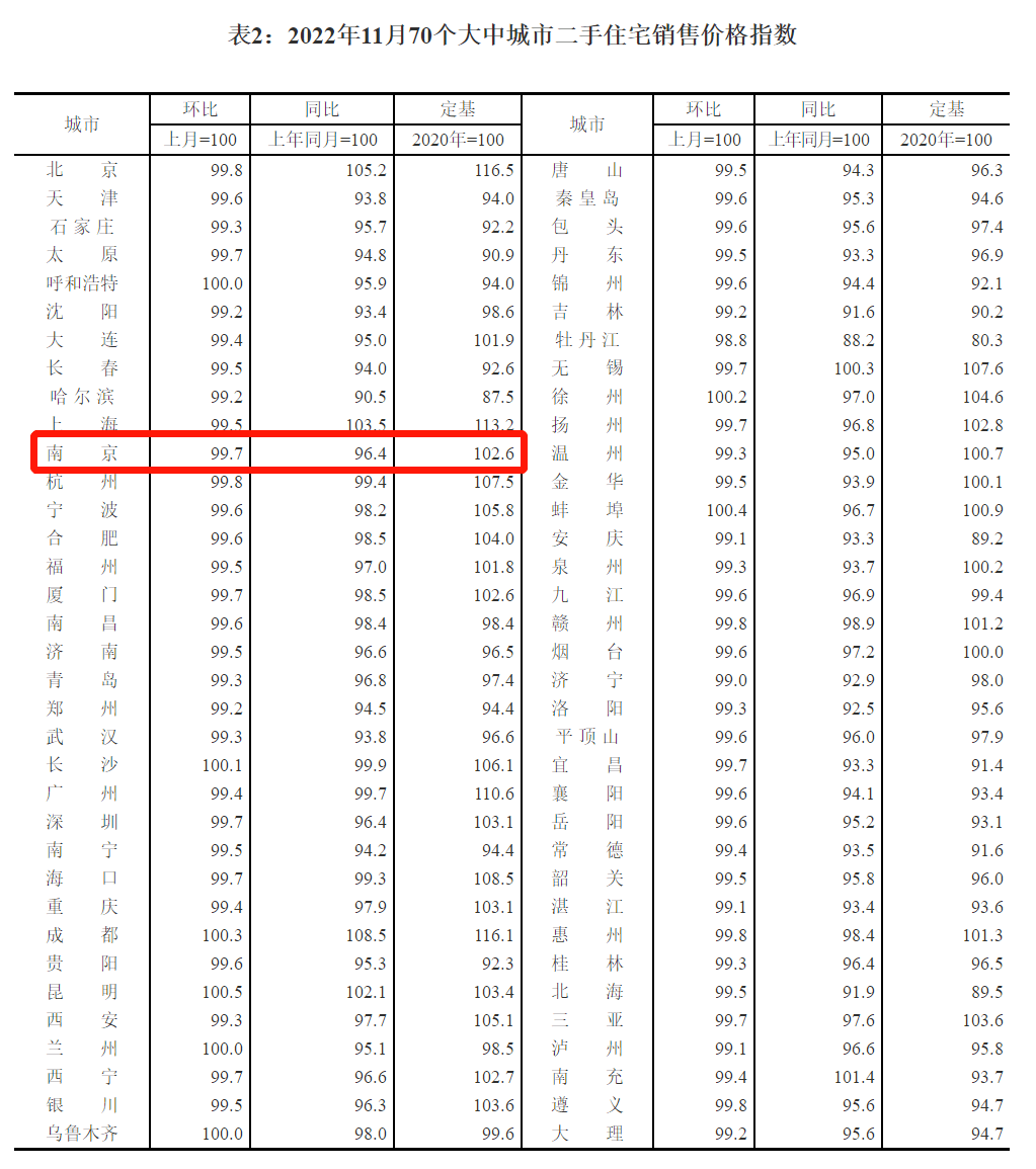 全国70城房价来了！2022年11月，南京房价有何变化！