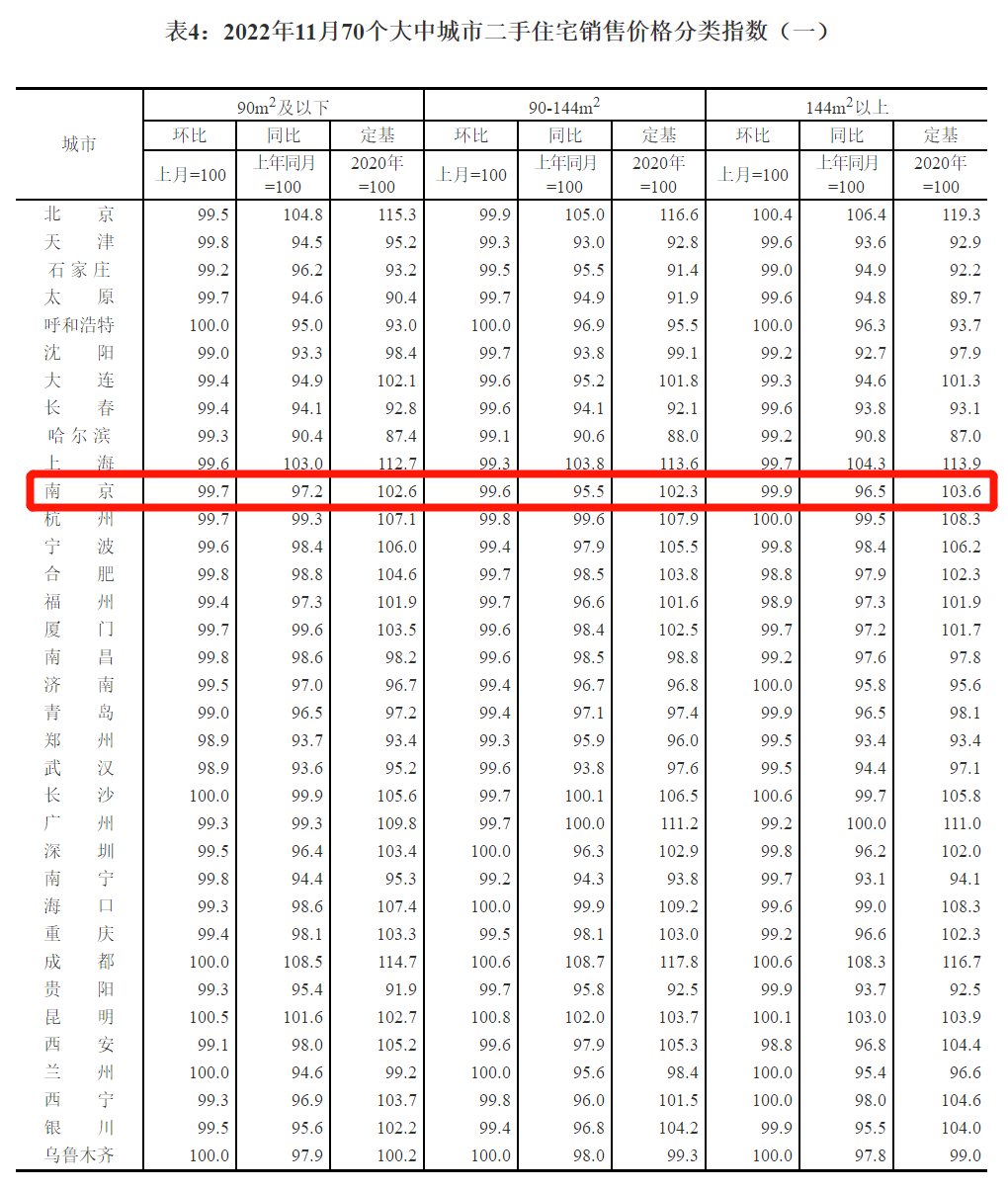 全国70城房价来了！2022年11月，南京房价有何变化！